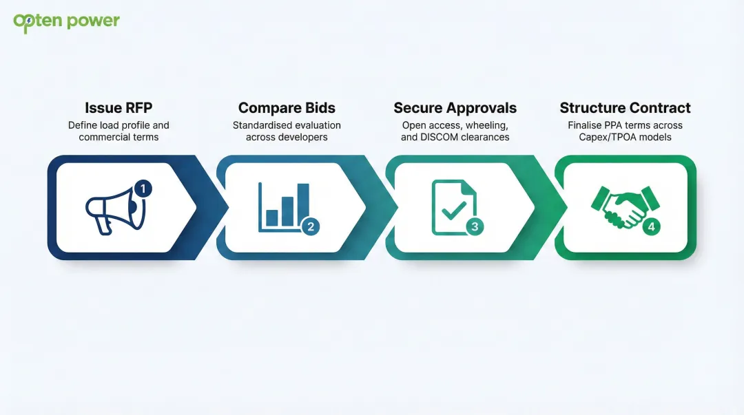 4-step hybrid PPA procurement process flow from RFP to contract finalization