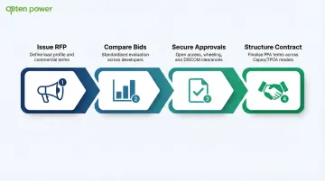 4-step hybrid PPA procurement process flow from RFP to contract finalization
