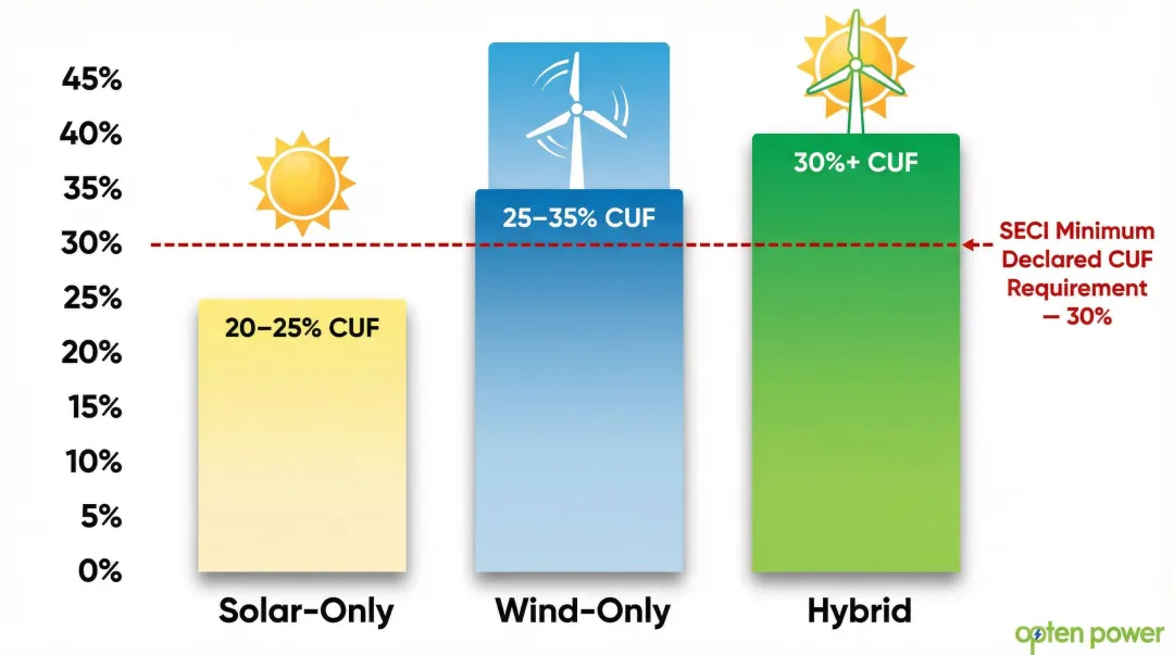 Solar wind and hybrid system CUF comparison bar chart infographic