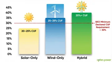 Solar wind and hybrid system CUF comparison bar chart infographic