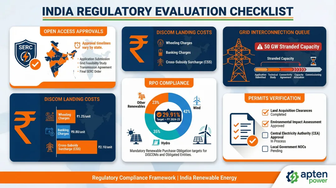 India renewable energy regulatory approval checklist open access SERC DISCOM RPO requirements