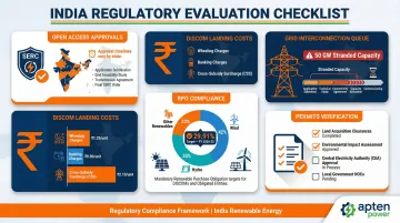 India renewable energy regulatory approval checklist open access SERC DISCOM RPO requirements