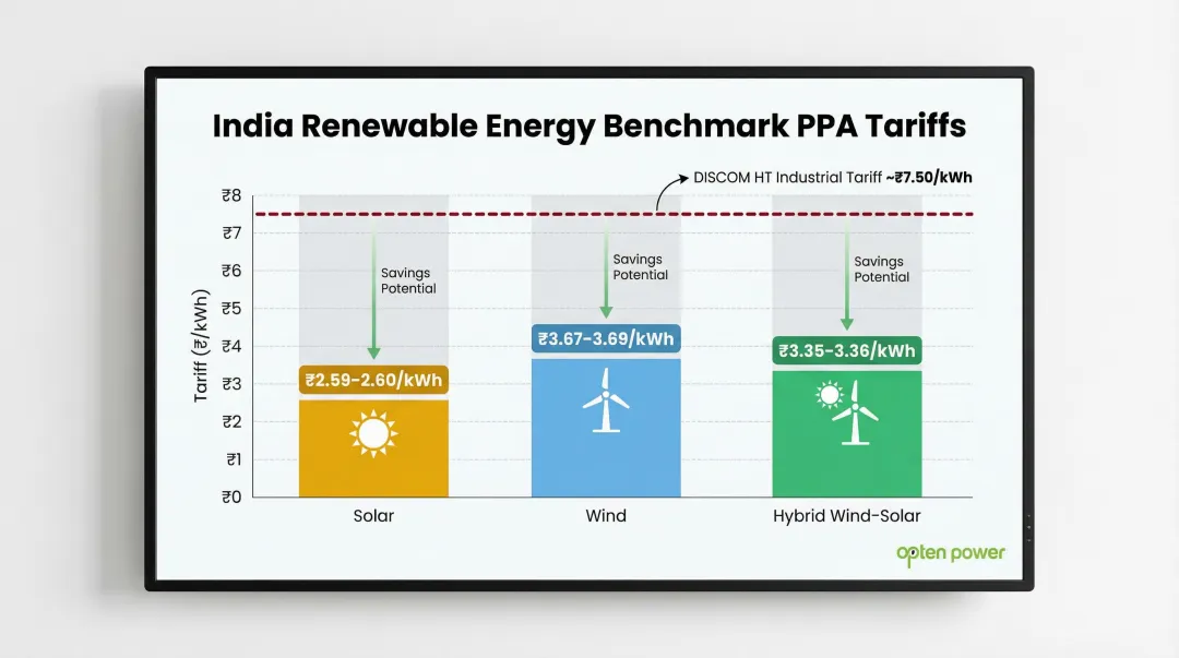 India renewable energy PPA benchmark tariff comparison solar wind hybrid 2025