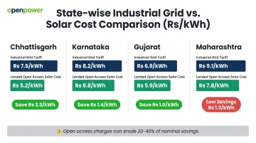 India state-by-state solar open access landed cost versus industrial grid tariff comparison