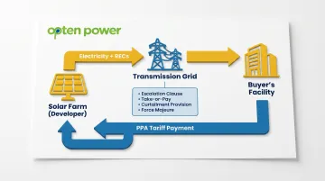 Solar farm PPA electricity and payment flow diagram between developer and buyer