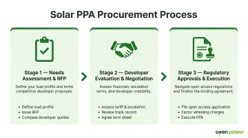 Three-step solar farm PPA procurement process from RFP to contract execution