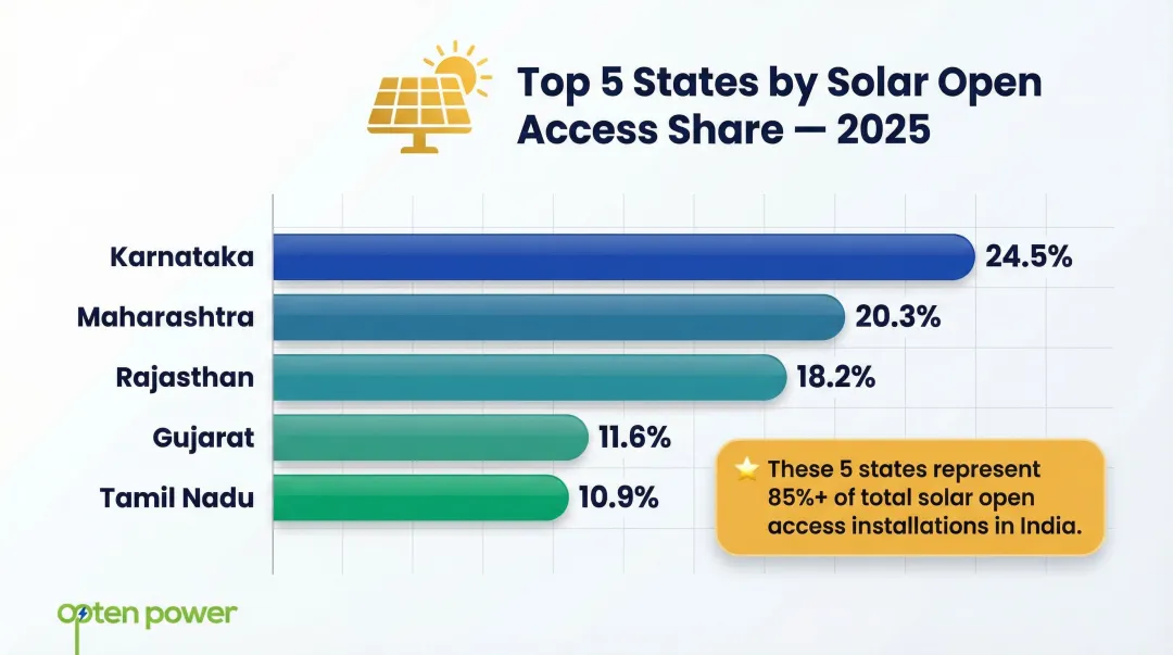 Top 5 Indian states solar open access installations 2025 market share breakdown