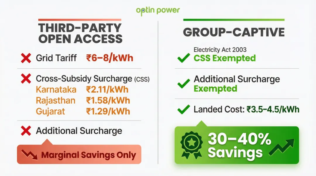 Third-party open access versus group-captive solar cost structure comparison infographic