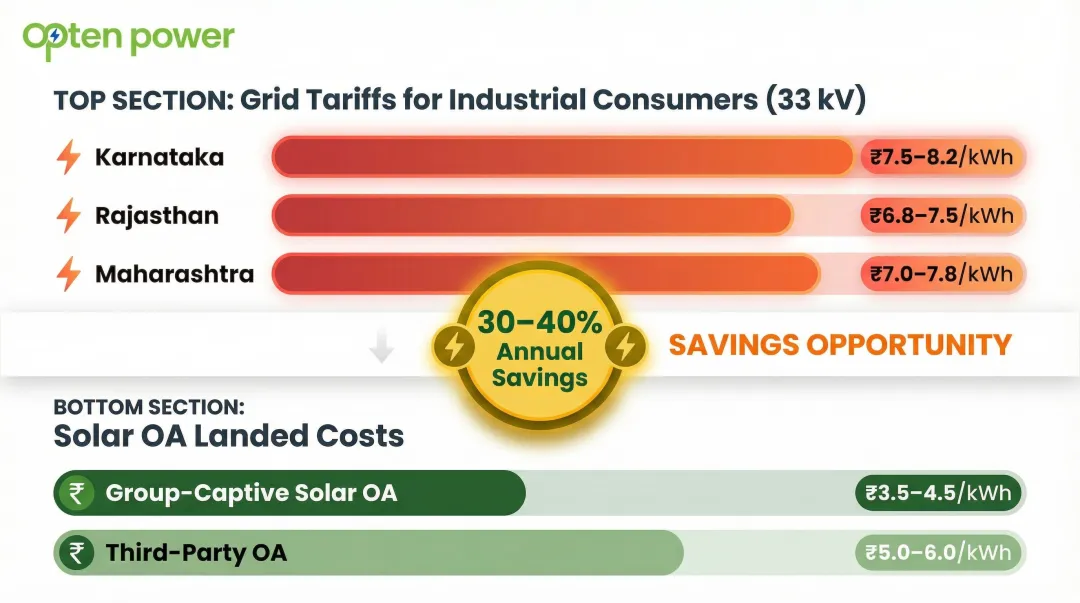 Industrial grid tariff versus solar open access landed cost savings comparison by model