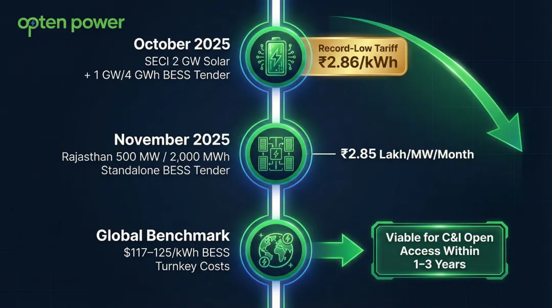 India BESS cost decline timeline and key storage tender milestones 2025 infographic