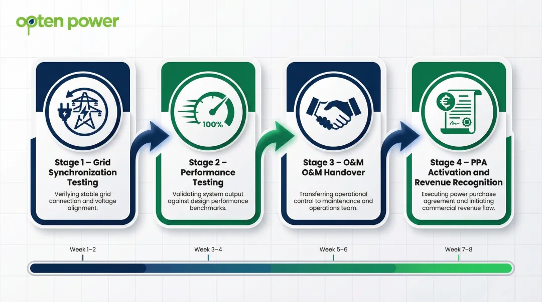 4-phase greenfield renewable energy project commissioning process flow diagram