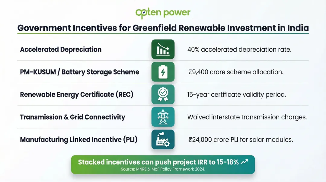 India greenfield renewable energy policy incentives and financial benefits overview infographic