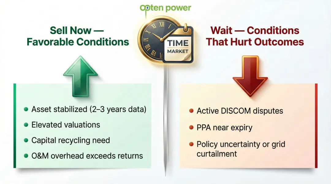 Favorable versus unfavorable timing conditions for selling renewable energy assets comparison
