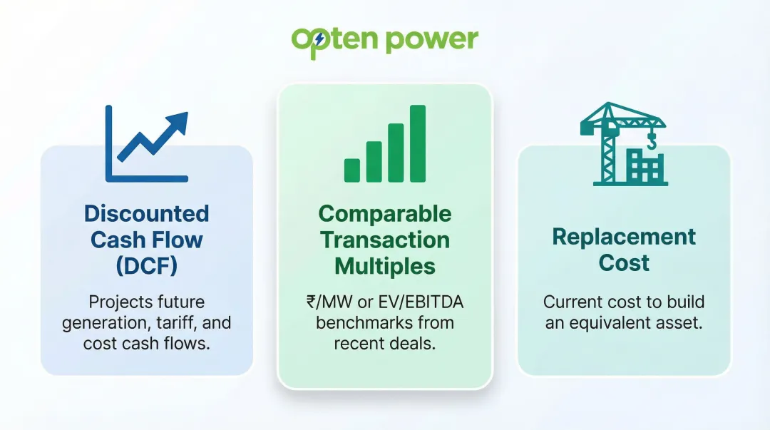 Three renewable energy asset valuation methods DCF comparables and replacement cost