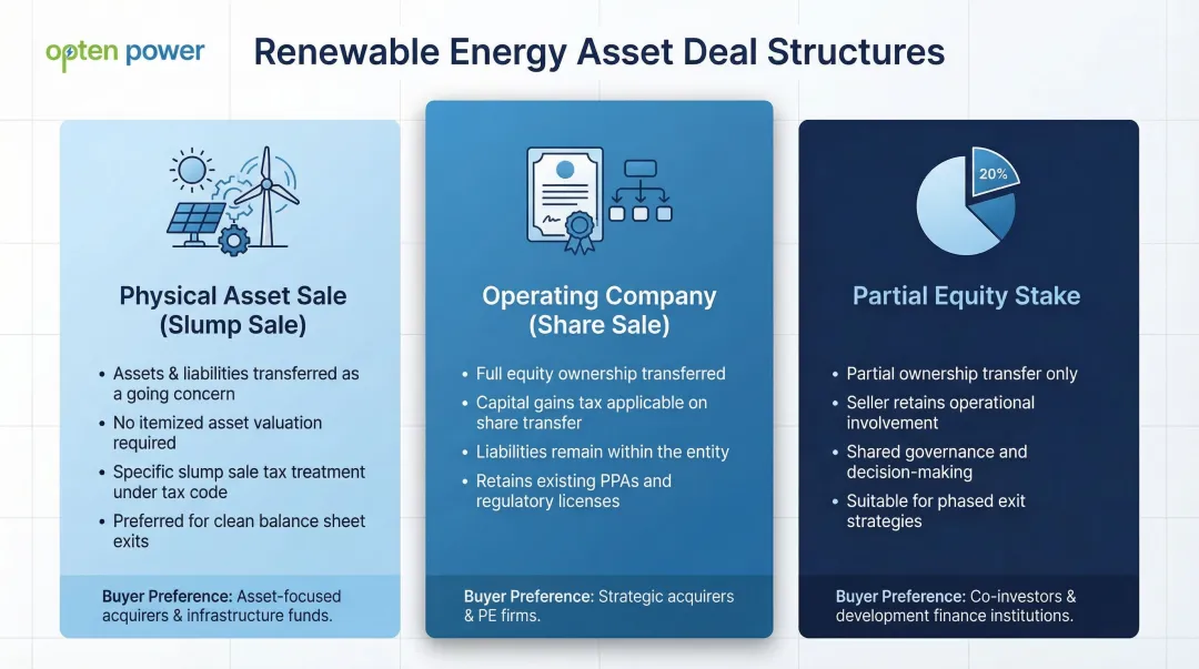 Three renewable asset deal structures physical asset share sale and equity stake comparison