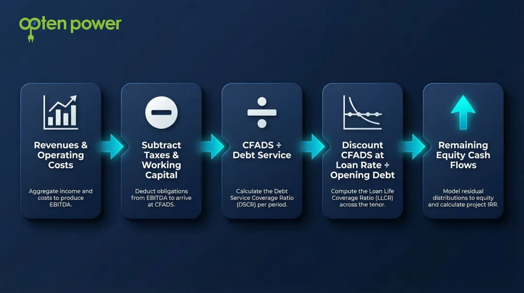 5-step project finance debt model process from revenues to IRR calculation