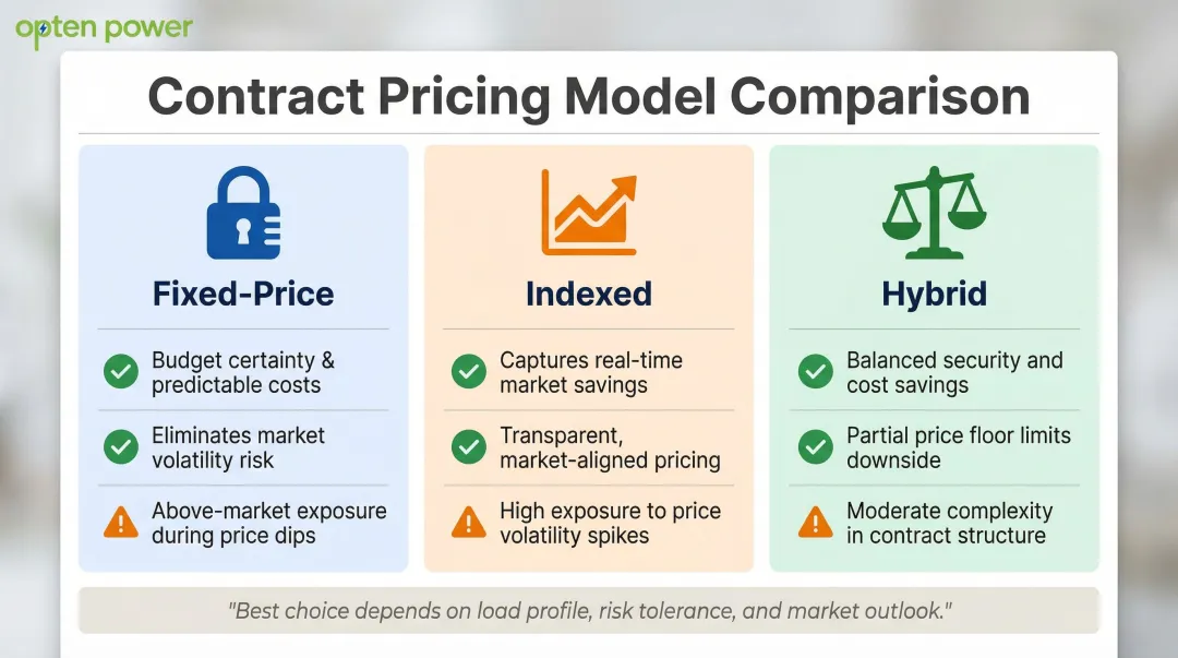 Fixed indexed and hybrid energy contract structure tradeoffs comparison infographic