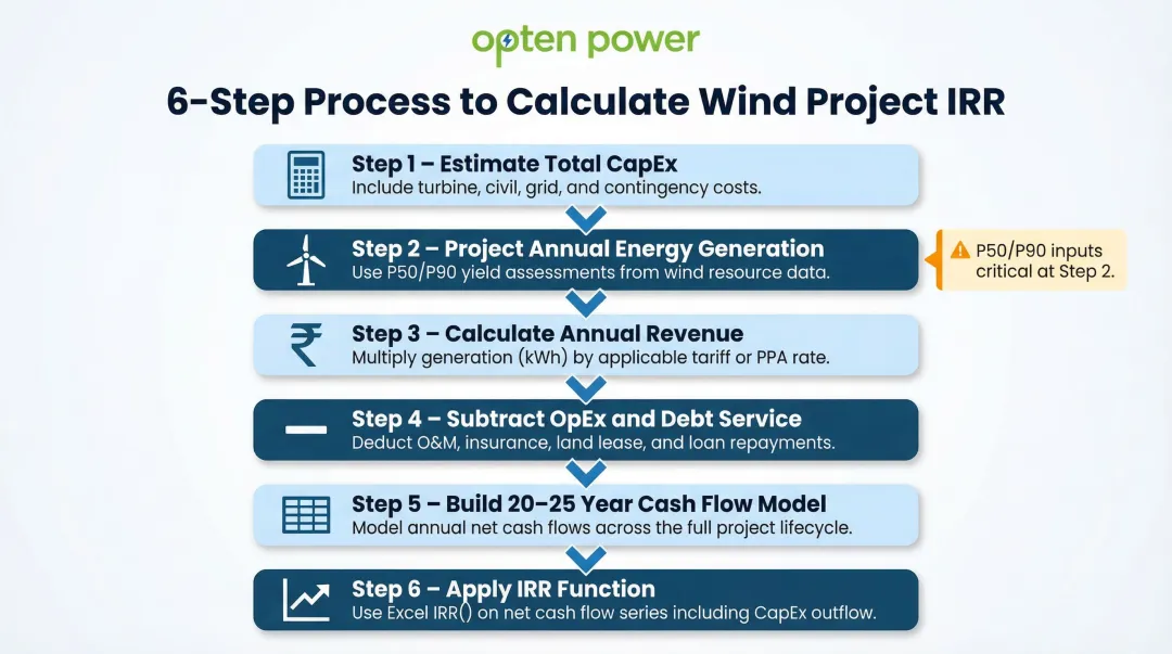 Six-step wind energy project IRR calculation process flow from CapEx to discount rate