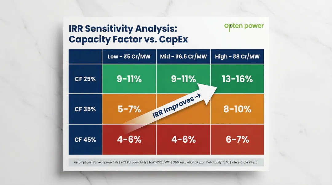 Wind project IRR sensitivity table comparing capacity factor versus CapEx scenarios