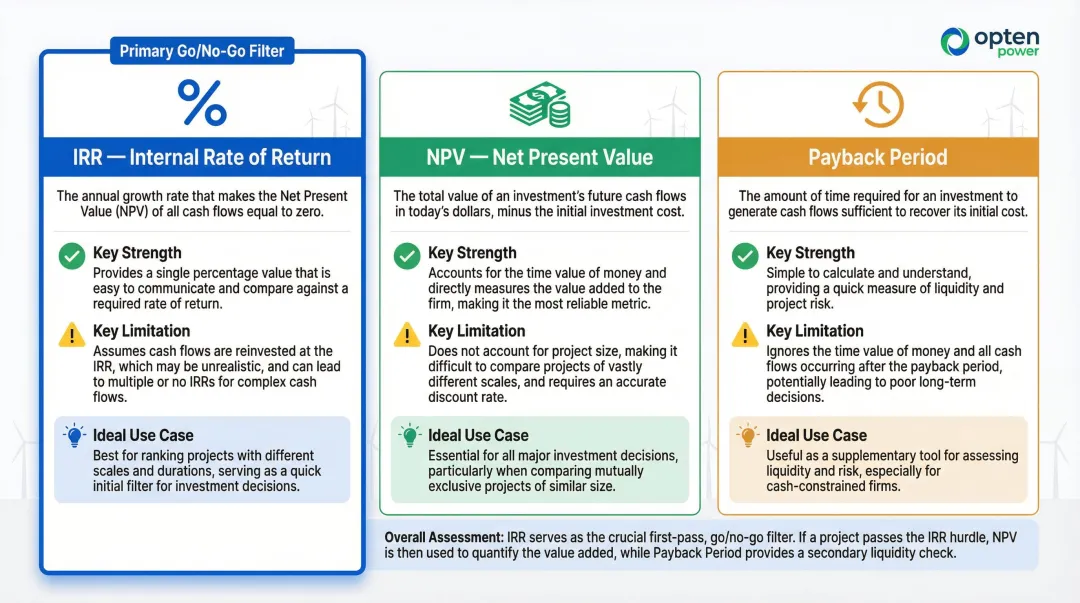 Wind project financial metrics comparison IRR versus NPV versus payback period side by side