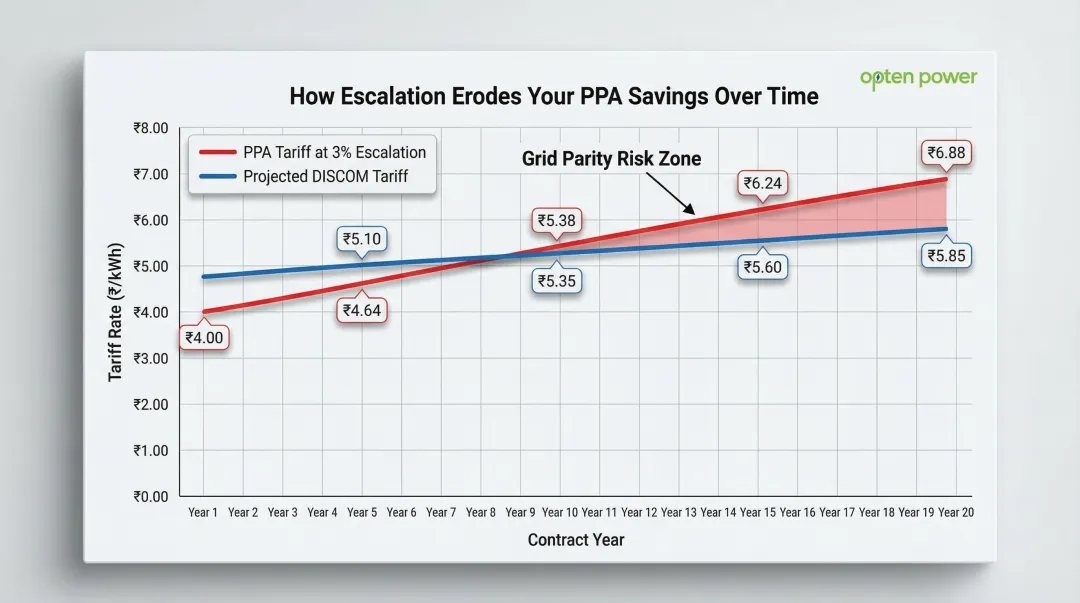 PPA tariff escalation over 20 years versus DISCOM rate comparison chart
