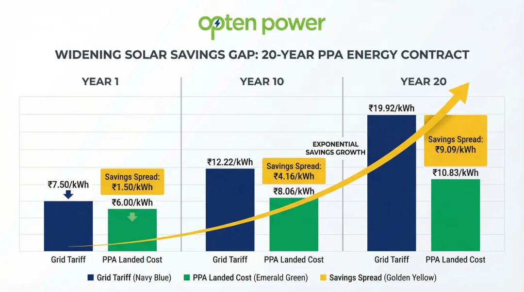 20-year solar PPA savings trajectory versus grid tariff escalation at Year 1 10 and 20