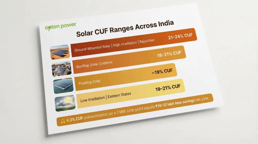 Solar CUF range comparison by system type and irradiation region in India