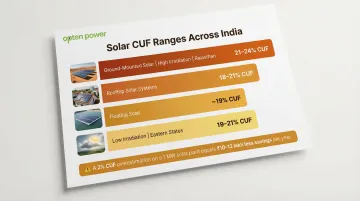 Solar CUF range comparison by system type and irradiation region in India