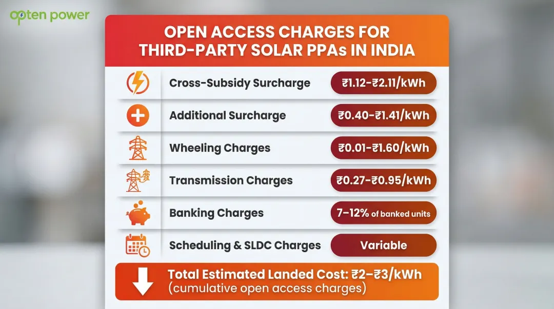 Six open access charges breakdown with per-unit rate ranges for Indian solar PPAs