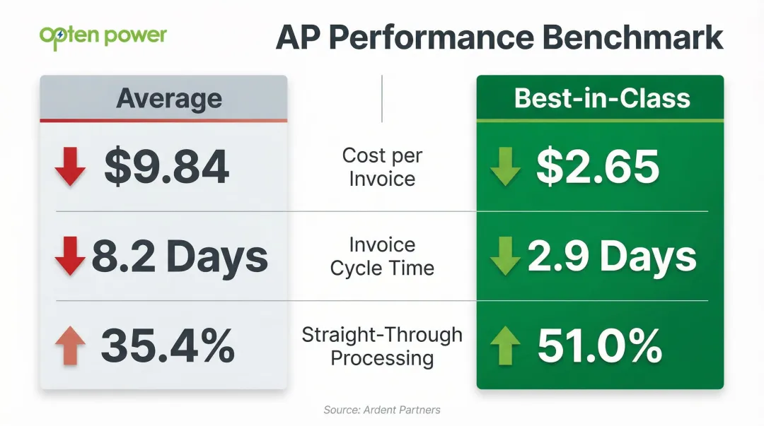 Average versus best-in-class AP performance benchmarks cost cycle time comparison