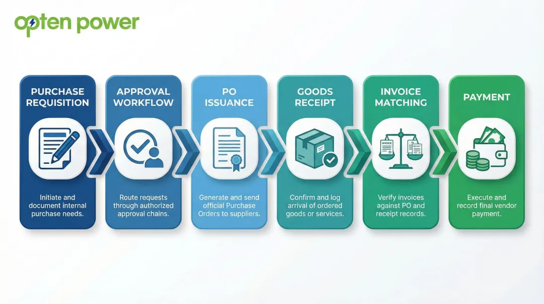 6-step procure-to-pay automation workflow from requisition to vendor payment
