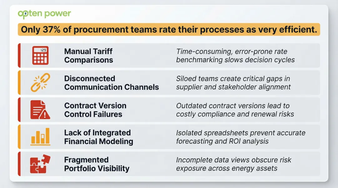 Five key renewable energy procurement inefficiency barriers organizations face globally infographic