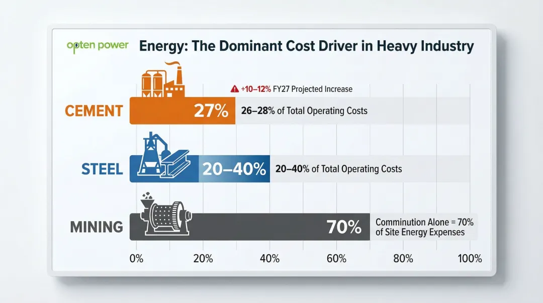 Energy OPEX share comparison across cement steel and mining industries infographic