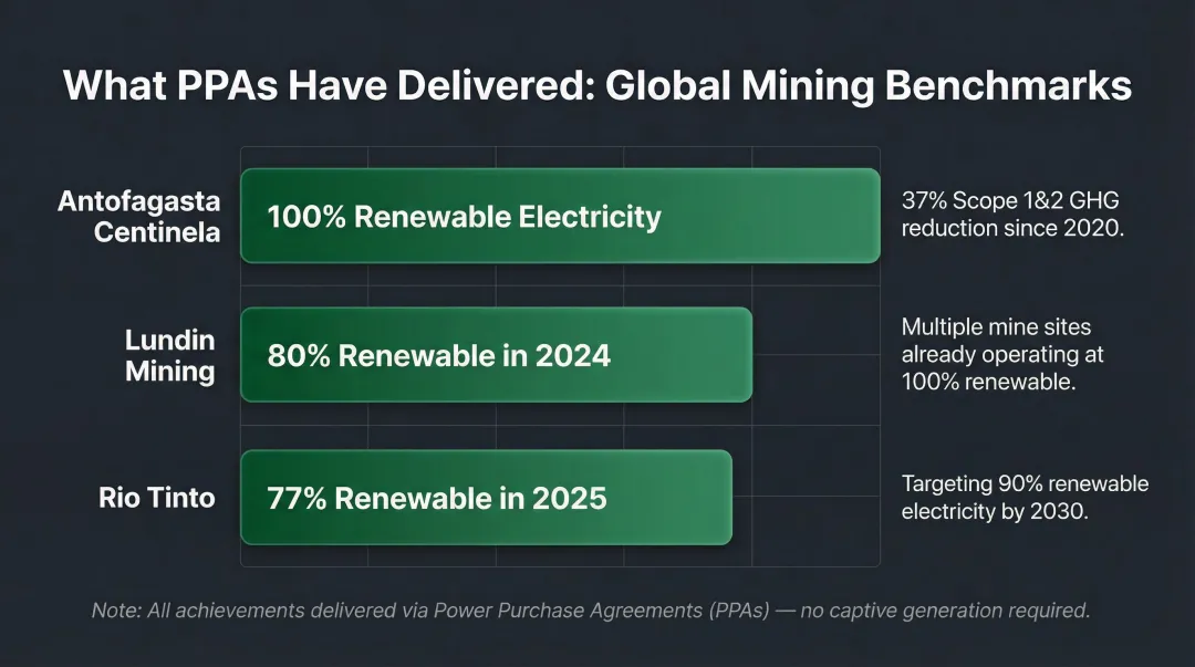 Global mining companies renewable electricity percentage achieved through PPAs comparison chart