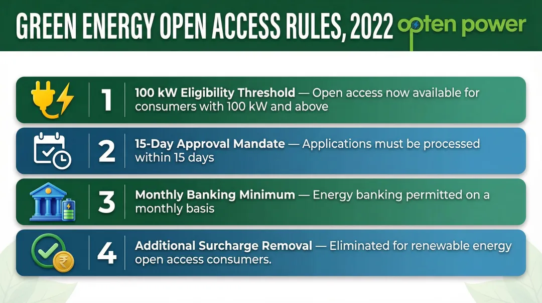 Green Energy Open Access Rules 2022 four key reforms summary infographic
