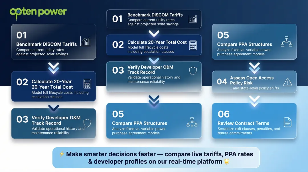Six-step commercial solar PPA evaluation checklist process flow for businesses