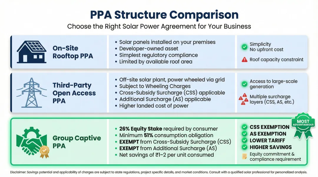 Three India commercial solar PPA structures comparison on-site open access group captive