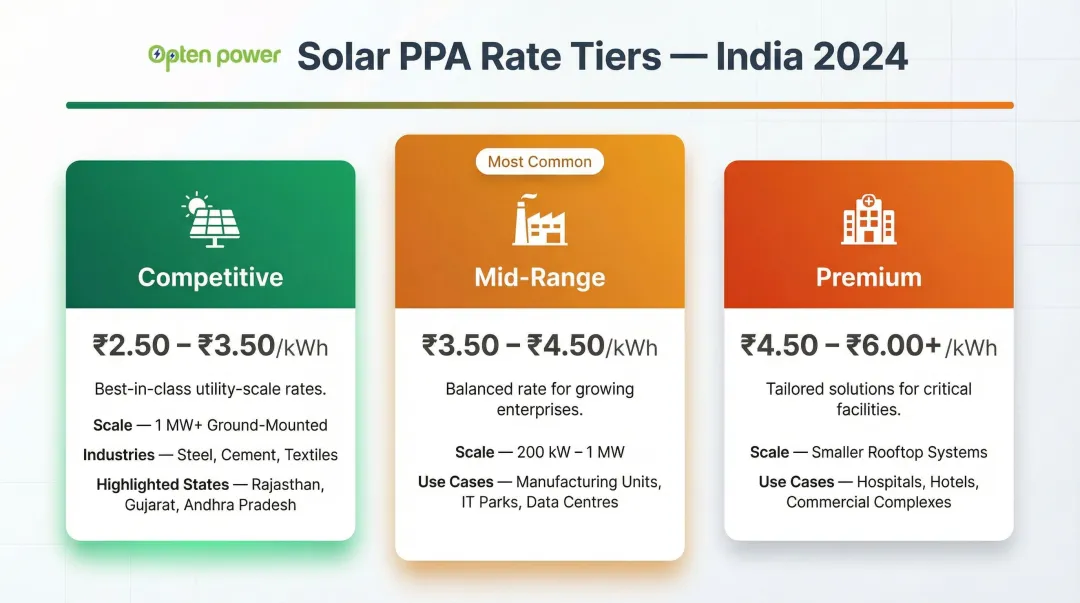 Three-tier commercial solar PPA rate comparison infographic India 2026