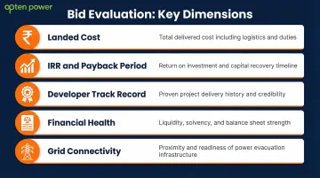 Five-dimension bid evaluation framework for renewable energy power procurement