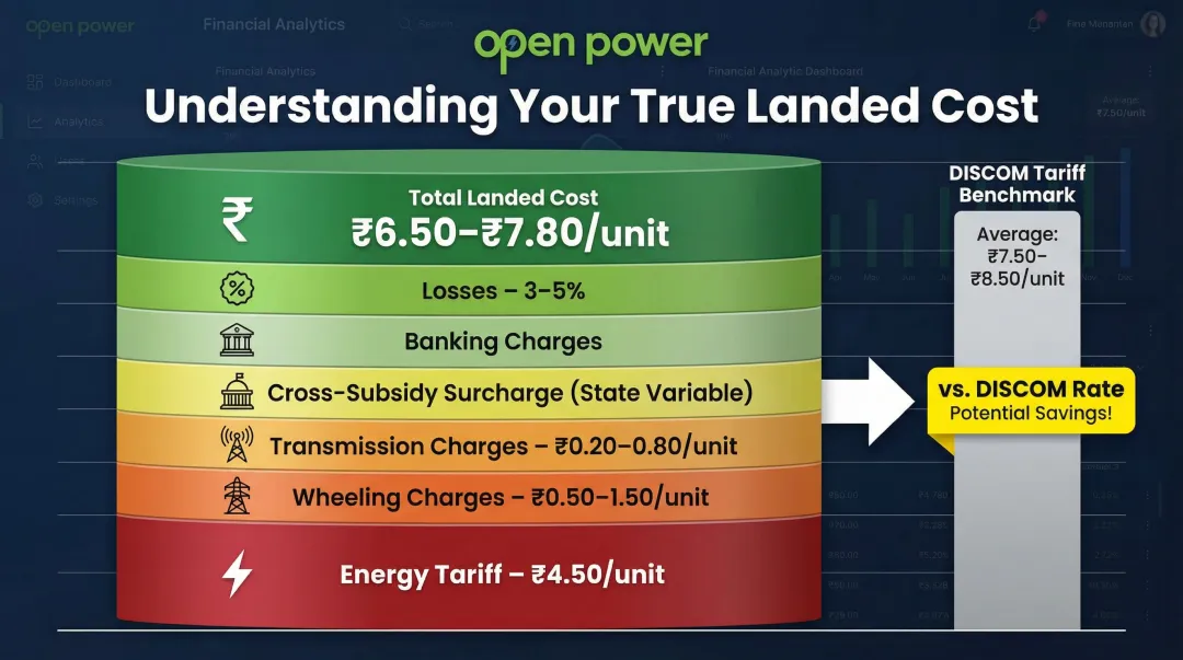 Landed cost breakdown of open access power showing all charge components per unit