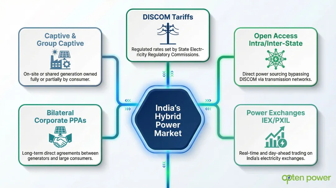 Five power procurement routes in India's hybrid electricity market structure