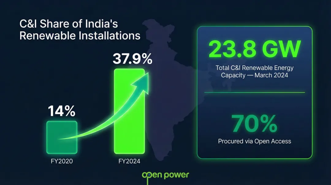 C&I renewable energy share growth from 14 percent in FY2020 to 37.9 percent in FY2024