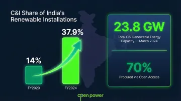 C&amp;I renewable energy share growth from 14 percent in FY2020 to 37.9 percent in FY2024