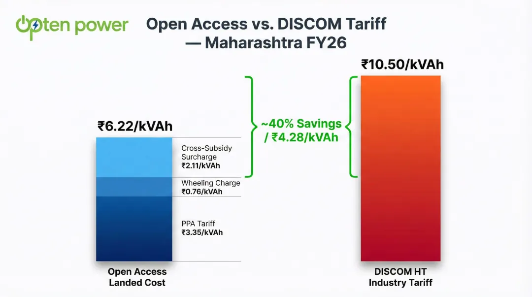 Maharashtra open access landed cost breakdown versus DISCOM tariff showing 40 percent savings