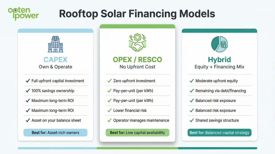 Three rooftop solar financing models CAPEX OPEX and hybrid comparison infographic