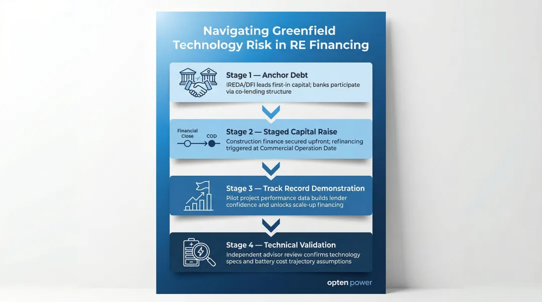 Four-step strategy for navigating greenfield and complex technology financing risk