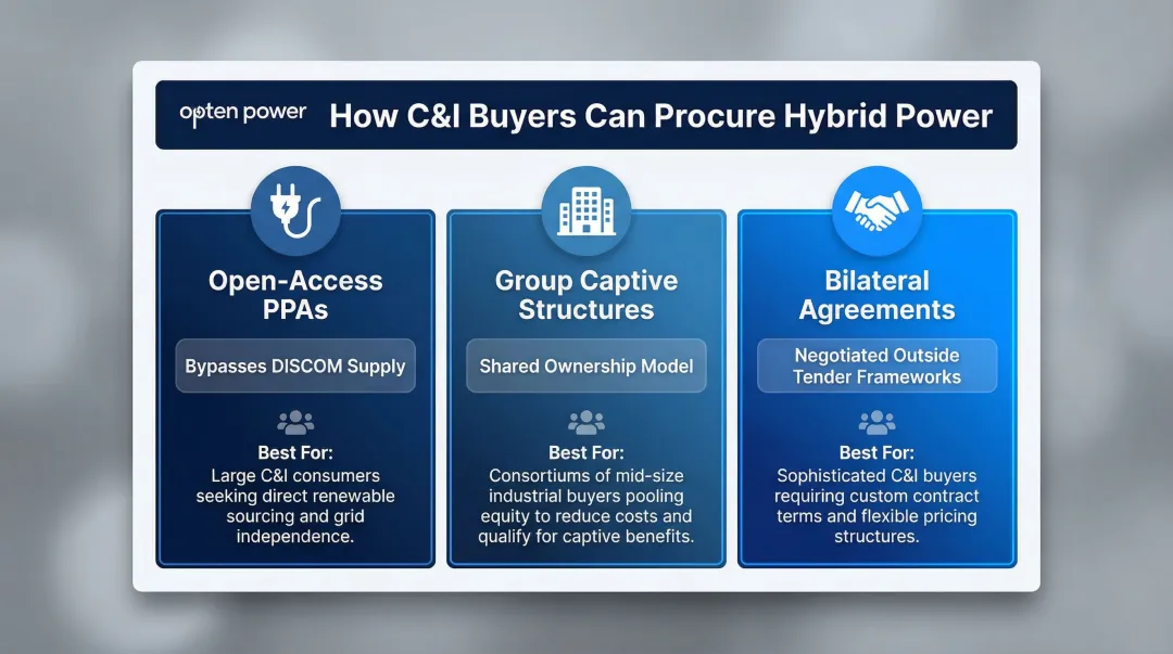 Three C&I hybrid power procurement routes open access group captive bilateral PPA comparison