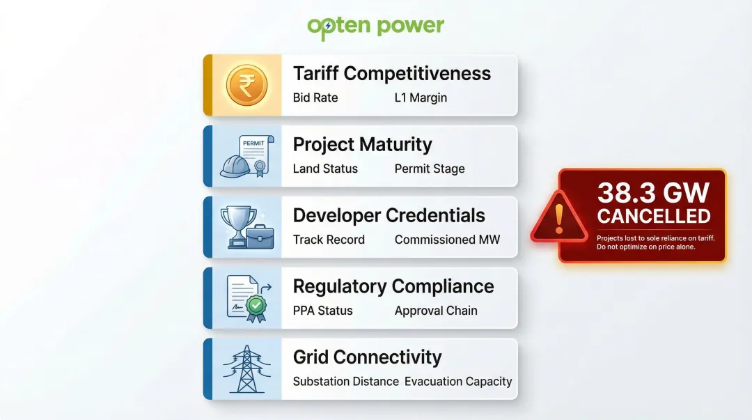 Five-dimension PPA bid evaluation scorecard framework with project maturity and developer credentials