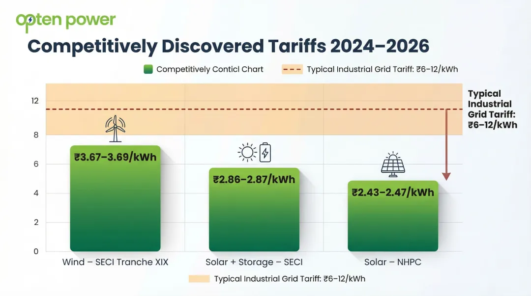 India 2024-2026 competitive auction tariff benchmarks for wind solar and solar storage