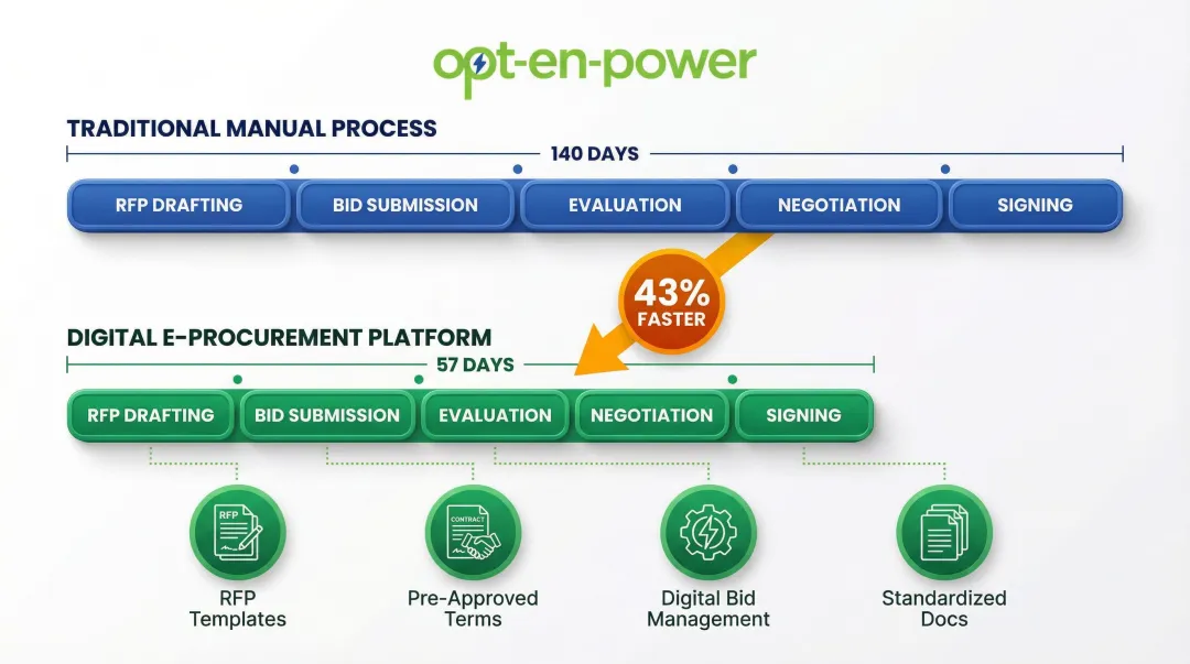 Digital PPA procurement timeline comparison traditional 140-day versus digital 57-day process acceleration